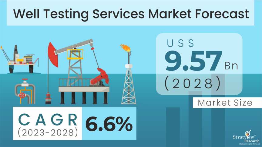 Well-Testing-Services-Market-Insights